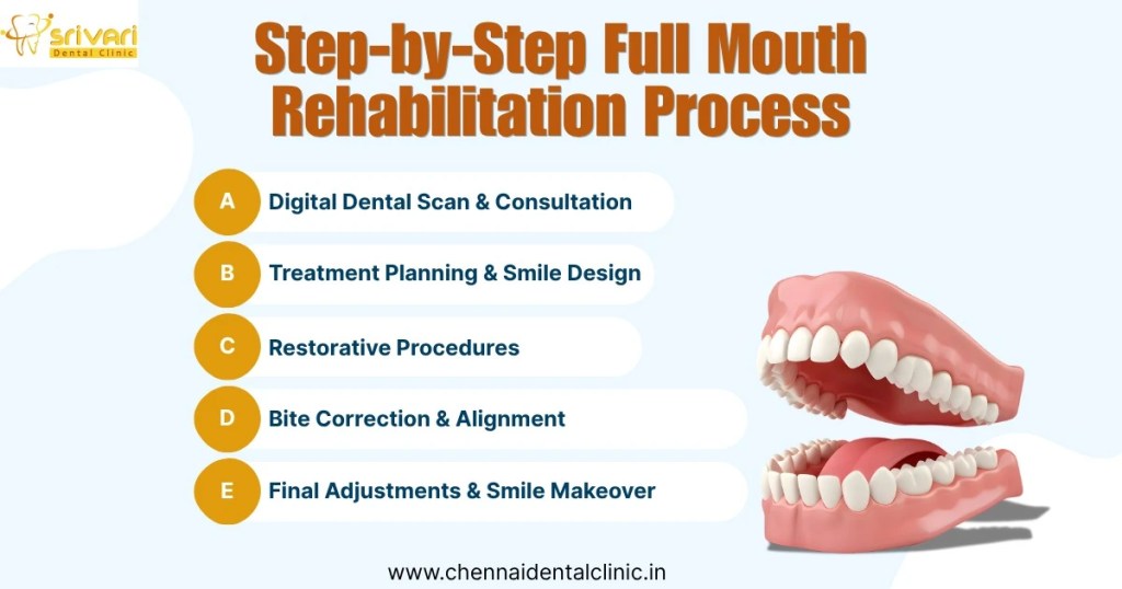 Full Mouth Rehabilitation Treatment Process and cost at Srivari Dental Clinic - srivarichennaidentalclinic Full Mouth Rehabilitation Treatment Process and cost at Srivari Dental Clinic